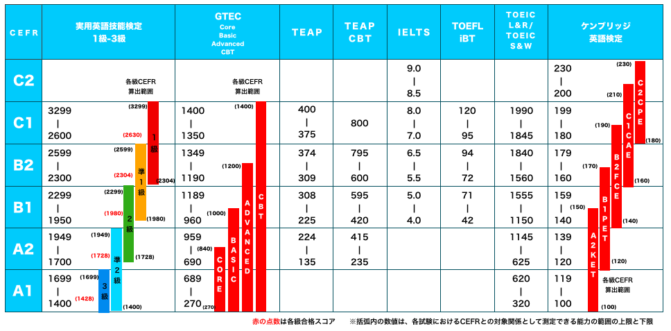 cefr-stage